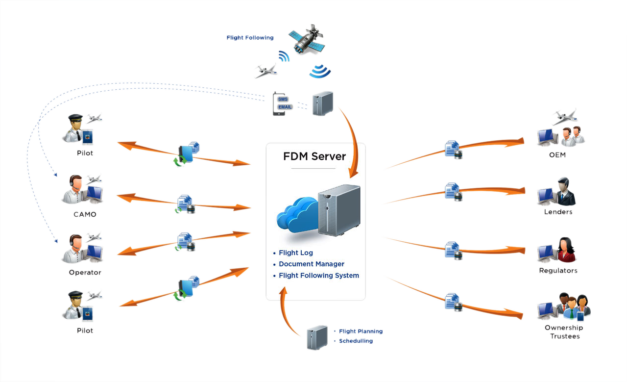 fdmanager works